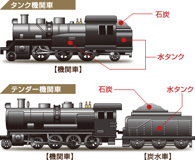 図：タンク機関車とテンダー機関車の違い