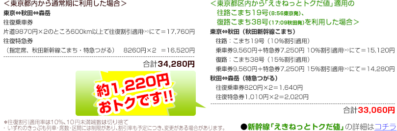 ＜東京都内から通常期に利用した場合＞＆＜東京都区内から「えきねっとトクだ値」適用の往路こまち19号（8：56東京発）、復路こまち38号（17：09秋田発）を利用した場合＞