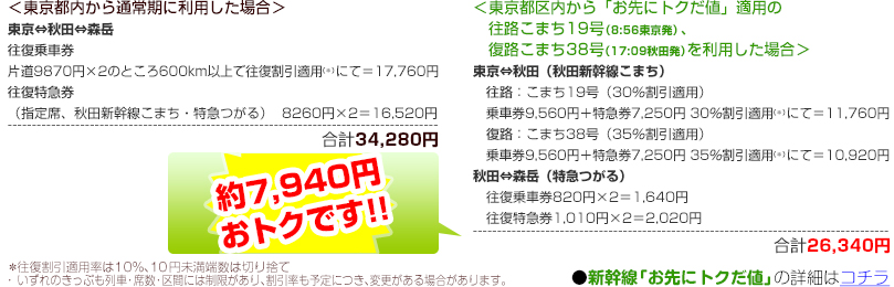 ＜東京都内から通常期に利用した場合＞＆＜東京都区内から「お先にトクだ値」適用の往路こまち19号（8：56東京発）、復路こまち38号（17：09秋田発）を利用した場合＞