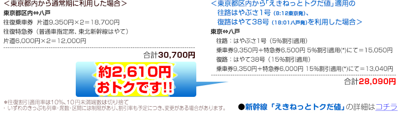 ＜東京都内から通常期に利用した場合＞＆＜東京都内から「えきねっとトクだ値」」適用の往路はやぶさ1号（8:12東京発）、復路はやて38号（18:01八戸発）を利用した場合＞