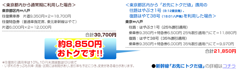 ＜東京都内から通常期に利用した場合＞＆＜東京都内から「えきねっとトクだ値」」適用の往路はやぶさ1号（8:12東京発）、復路はやて38号（18:01八戸発）を利用した場合＞
