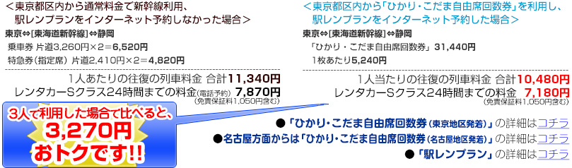 ＜東京都区内から通常料金で新幹線利用、駅レンプランをインターネット予約しなかった場合＞＜東京都区内から「ひかり・こだま自由席回数券」を利用し、駅レンプランをインターネット予約した場合＞