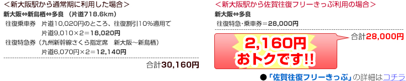 ＜新大阪駅から通常期に利用した場合＞＜新大阪駅から佐賀往復フリーきっぷ利用の場合＞