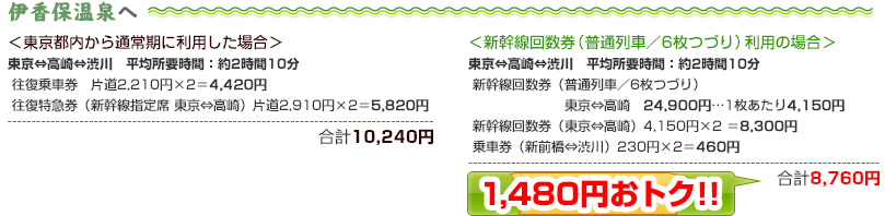 伊香保温泉へ＜東京都内から通常期に利用した場合＞＜「新幹線回数券（普通列車／6枚つづり）」利用の場合＞