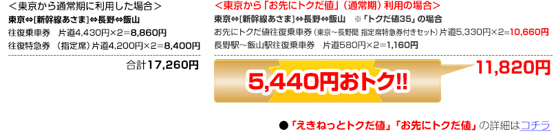 ＜東京から通常期に利用した場合＞＜東京から「お先にトクだ値」（通常期）利用の場合＞