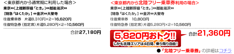 ＜東京都内から通常期に利用した場合＞＜東京都内から北陸フリー乗車券利用の場合＞