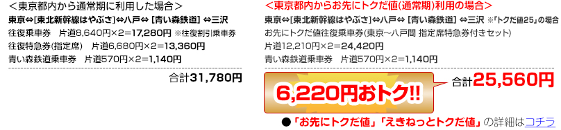 ＜東京都内から通常期に利用した場合＞＜東京都内からお先にトクだ値(通常期)利用の場合＞