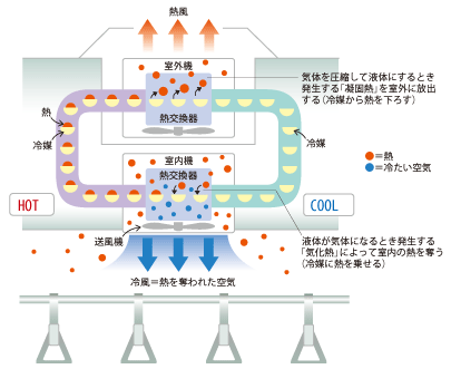 テツペディア Vol 16 列車の冷房 雑学 トレたび ちょっと気になる鉄道雑学