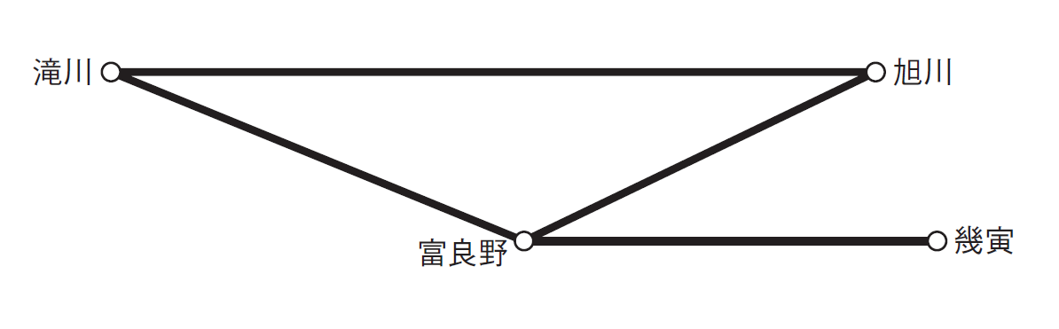 「ふらの・びえいフリーきっぷ」フリーエリア図