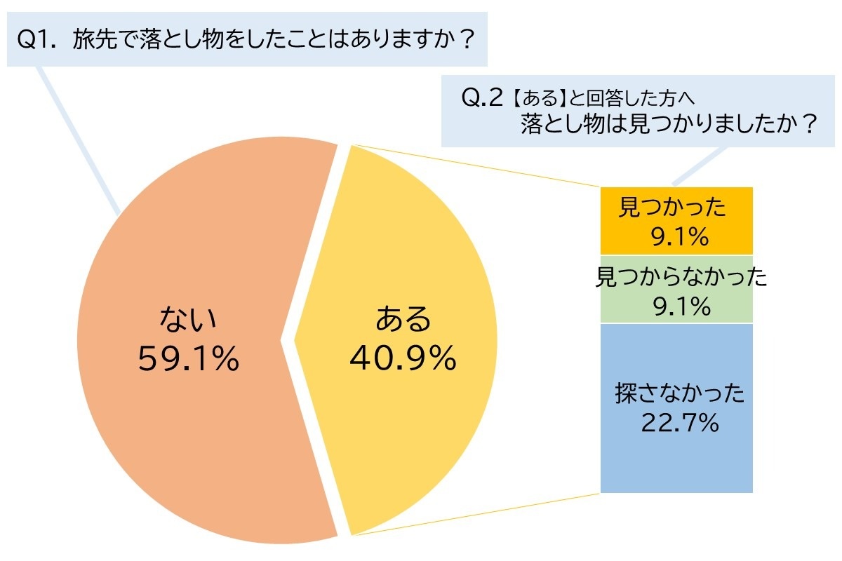 落とし物をしたことが「ある」が約4割。その半分以上が「探さなかった」という結果に