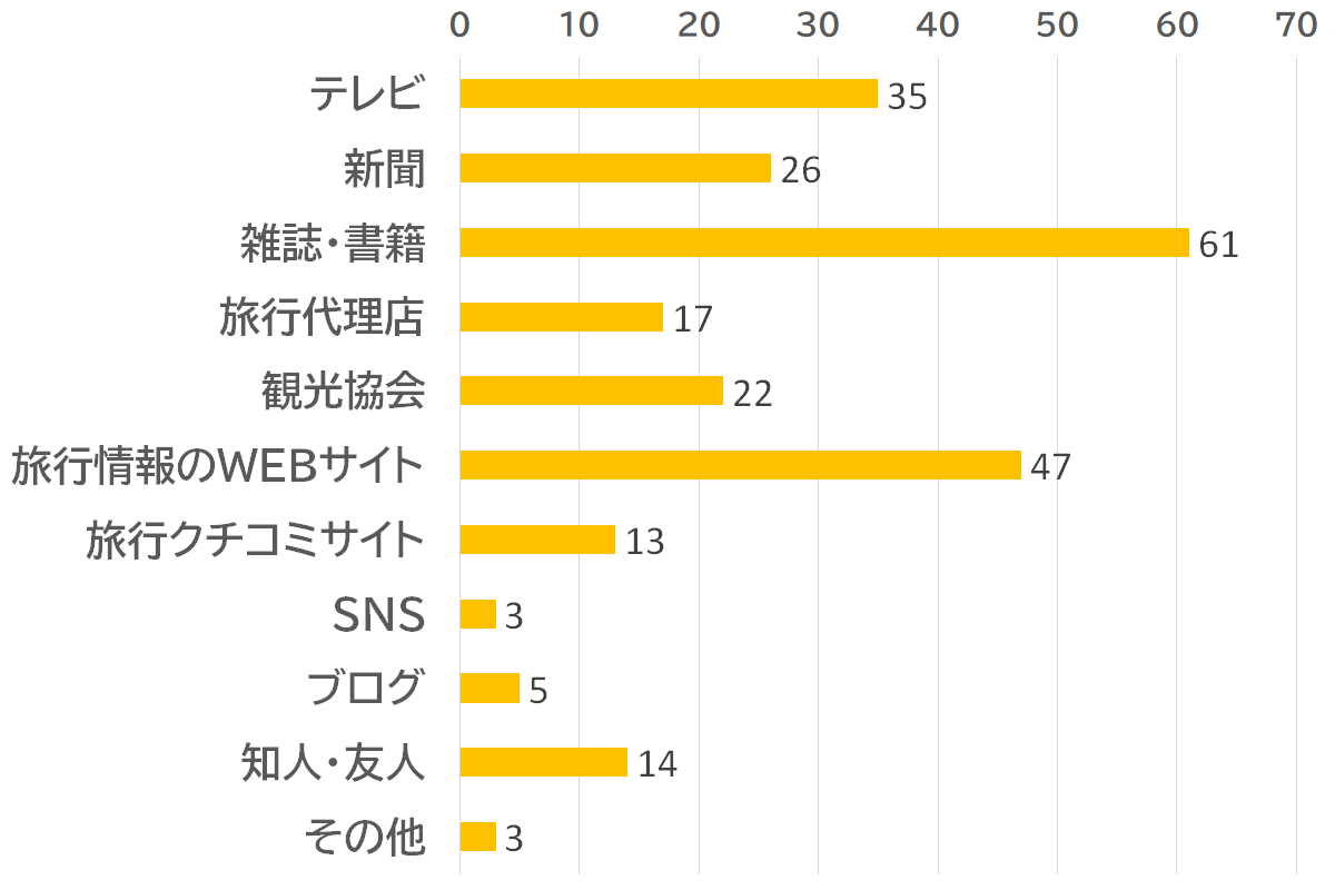 旅行情報のWEBや口コミサイトを活用している方も多いようです