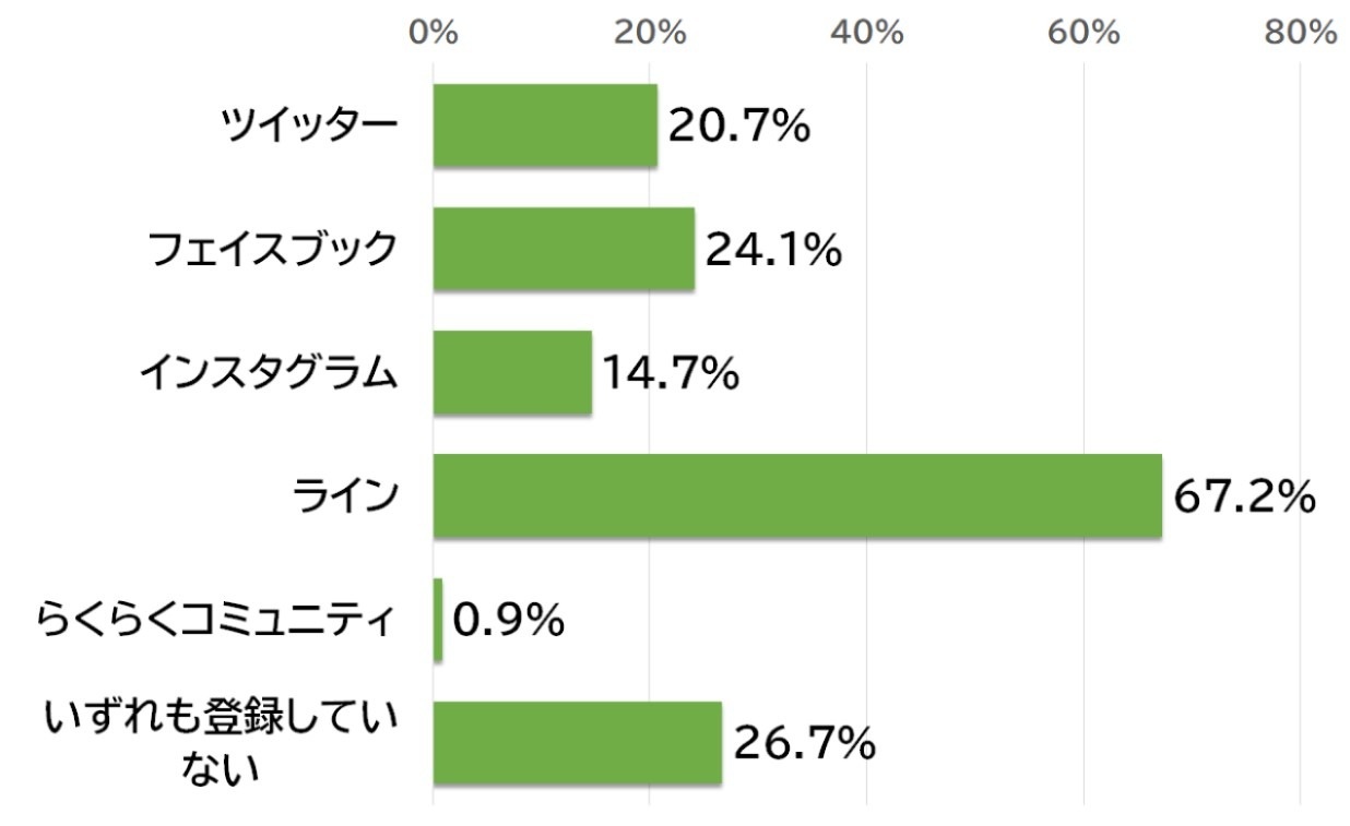 Q2．登録しているSNSは？