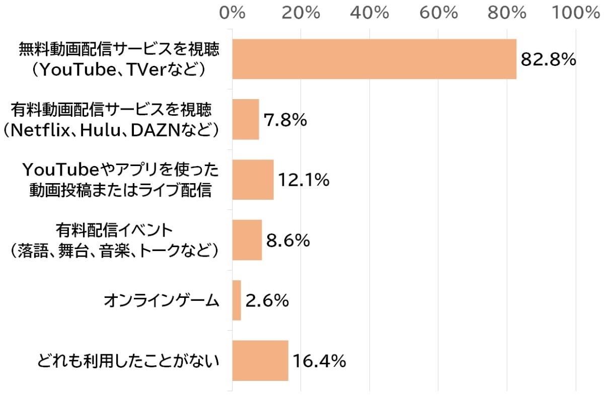 Q3.  利用したことがある動画サービスを選択してください（複数選択可）