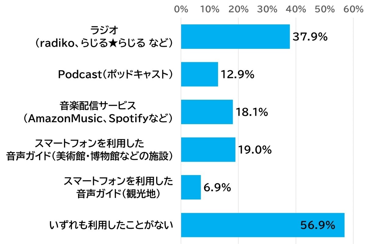 Q4. 利用したことがある音声サービスを選択してください（複数選択可）