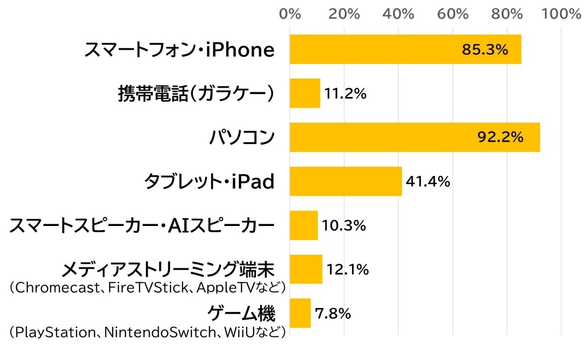 Q1．お持ちのものすべてを選択してください。