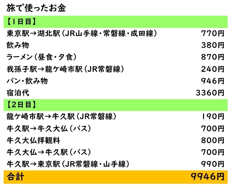 今回使ったお金の表