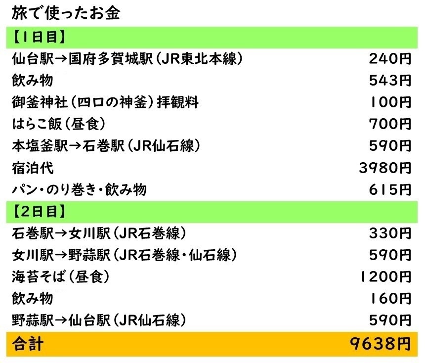 今回使ったお金の表