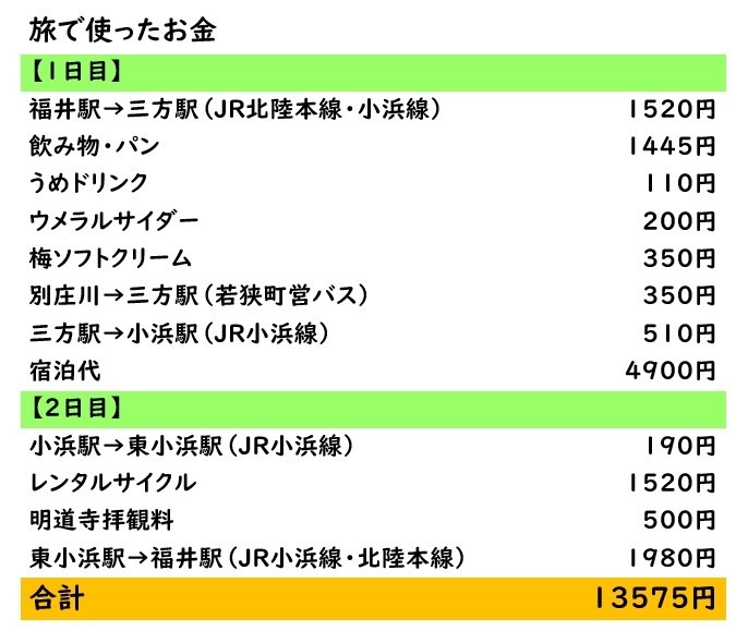 今回使ったお金の表