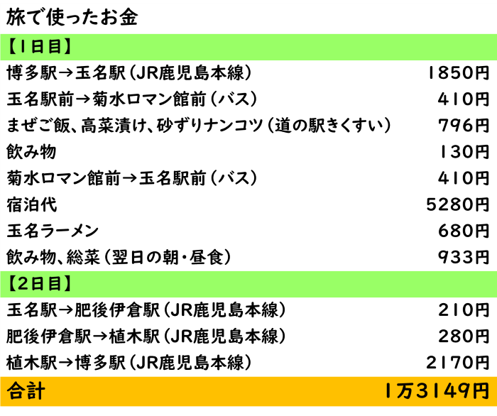 今回使ったお金の表