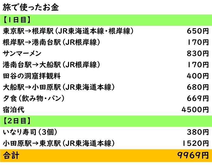 今回使ったお金の表