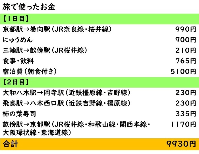 今回使ったお金の表