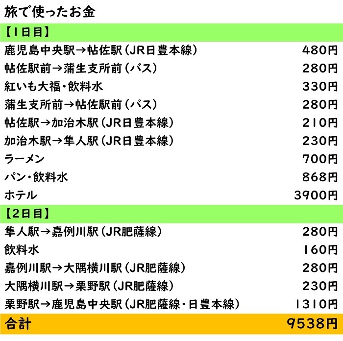 今回使ったお金の表