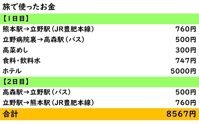 今回使ったお金の表