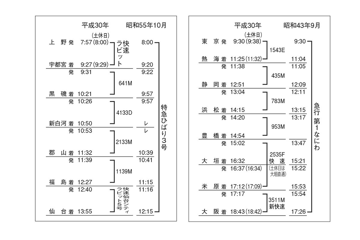 昔の優等列車と今の普通・快速列車の時刻表を比較すると…。これは東京～大阪間と、上野～仙台間の例