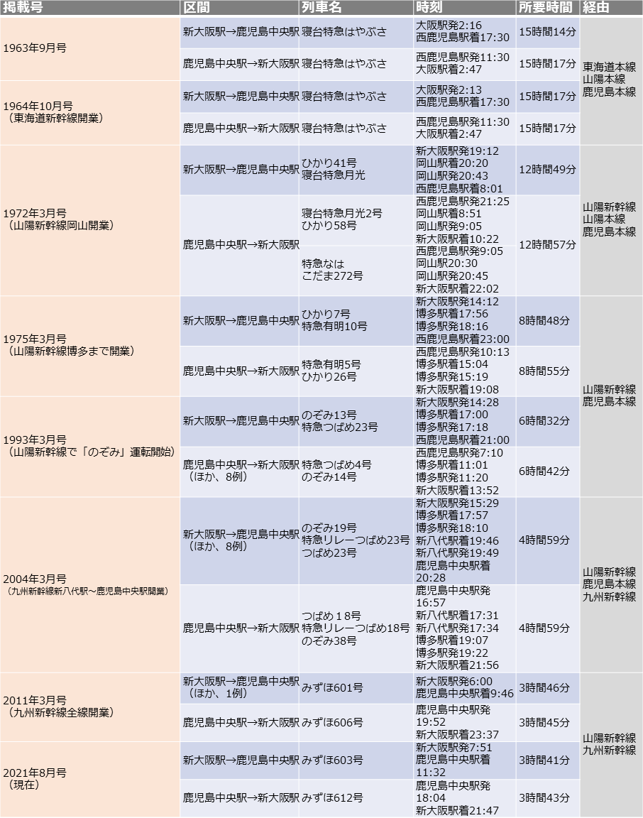 新大阪駅⇔鹿児島中央駅間の所要時間比較表