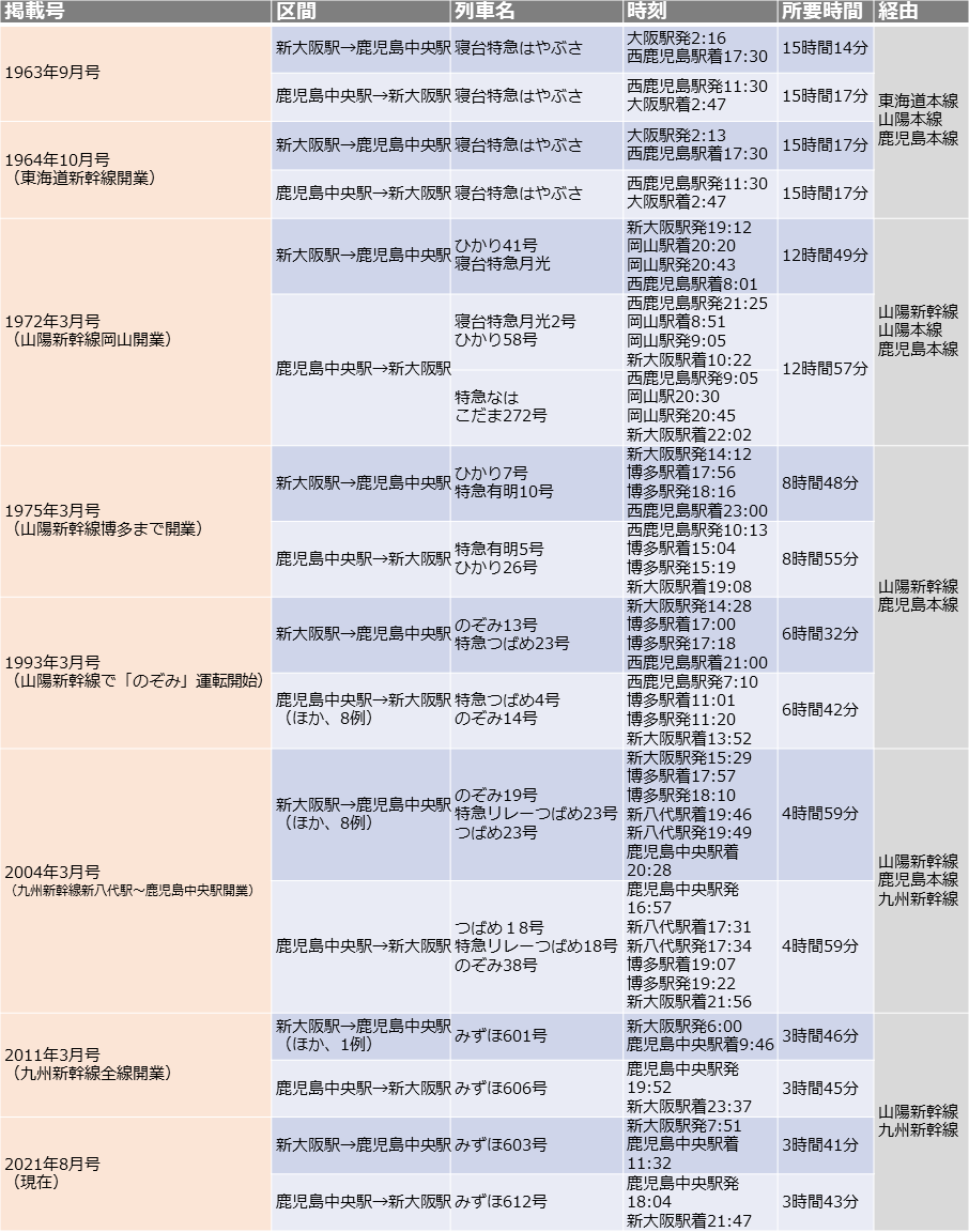 JR時刻表通巻700号記念！繰り返されるチャレンジ。創刊号