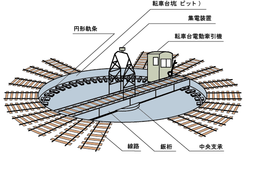 転車台　構造