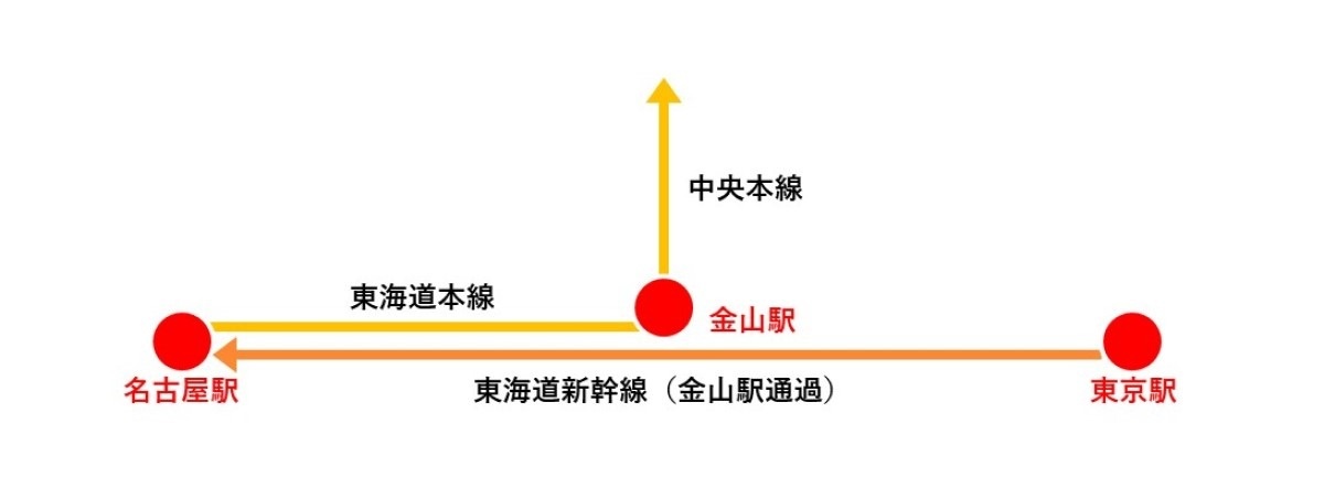 分岐駅通過列車の特例　金山―名古屋の例　
