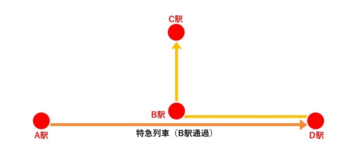 例　A駅からC駅に向かう行程