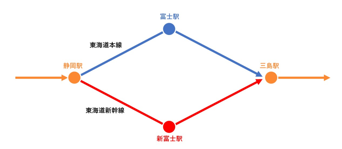 選択乗車が可能な駅の例（富士駅・新富士駅）