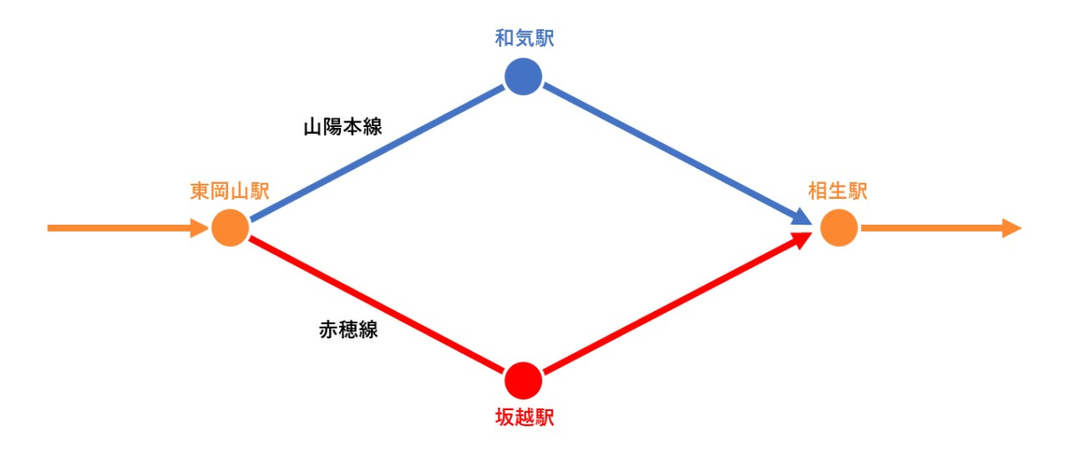 「山陽本線　相生～東岡山」と「赤穂線」の例