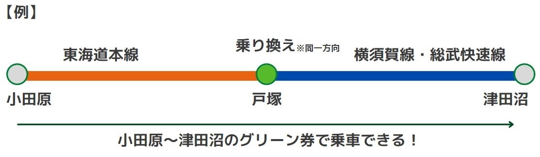 グリーン車乗車券で同一方向に乗り継ぐ場合