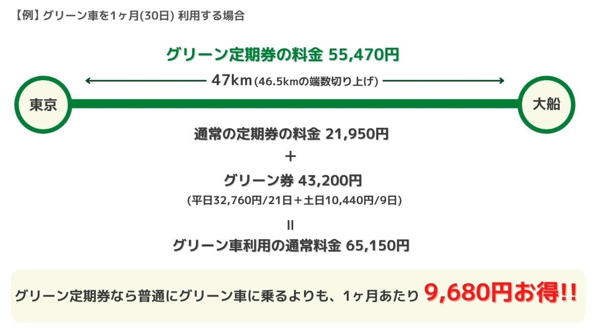 グリーン定期券の料金例