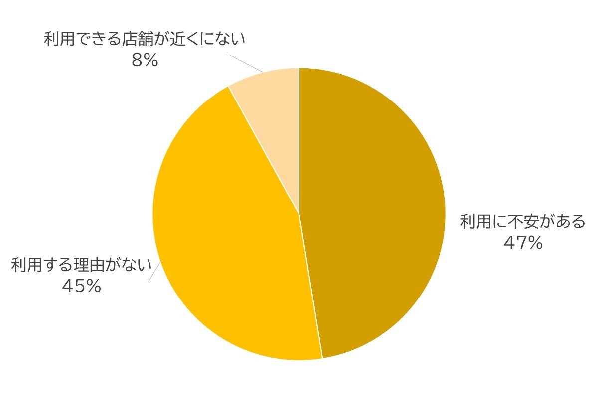 電子マネーを利用しない理由は？　（複数回答可）