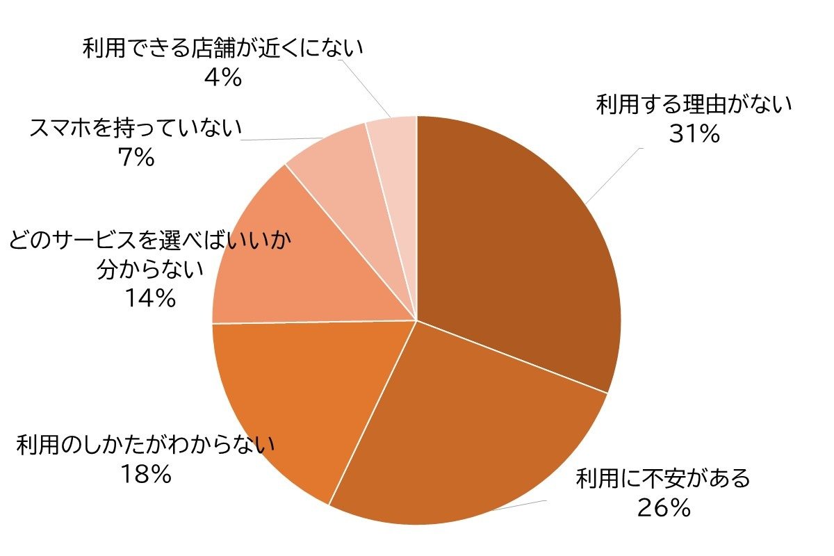 バーコード・QRコード決済を利用しない理由は？　（複数回答可）