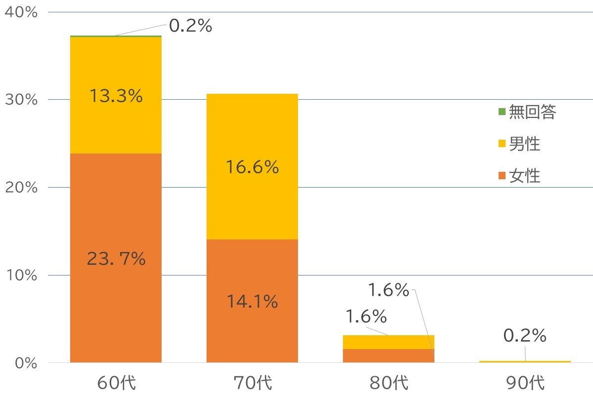 おしゃれに関心のある方の男女・年代別グラフ