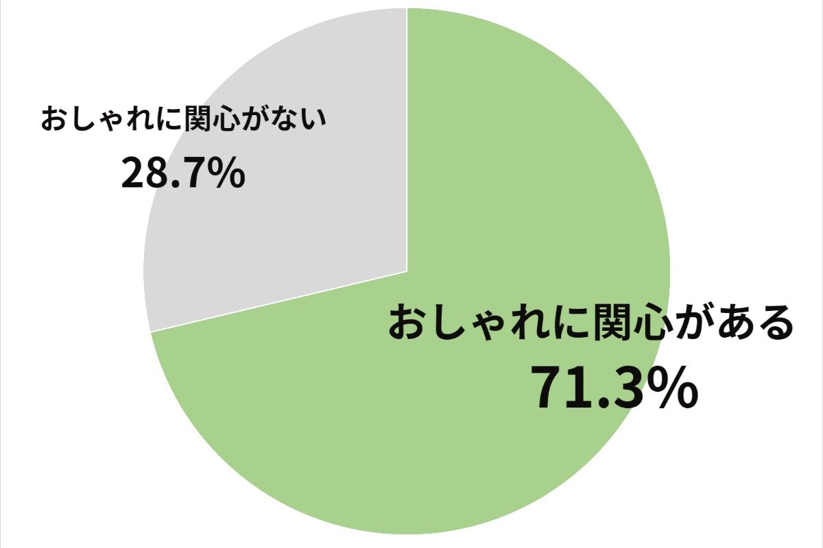 おしゃれに関心はありますか？関心がある 71.3%、おしゃれに関心がない　28.7%