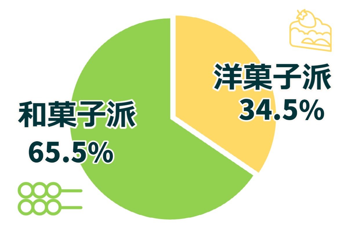 洋菓子派 34.5％　和菓子派65.5％