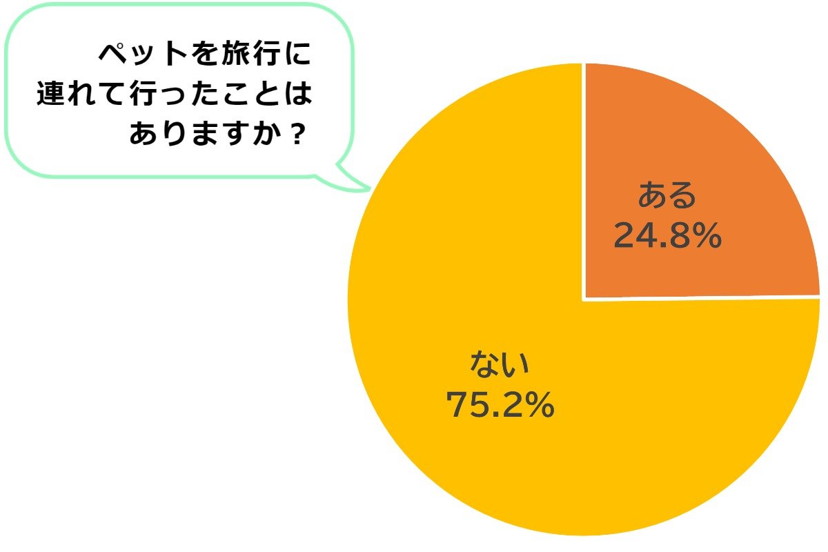 ある24.8％、ない75.2%