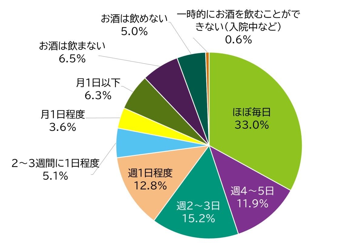 普段、どのくらいの頻度でお酒を飲みますか？　ほぼ毎日 33％、週4・5日 11.9%、週2・3日 15.2％、週1日程度 12.8%、２～3週に1日程度 5.1％、月1日程度 3.6％、月1日以下 6.3%、お酒は飲まない6.5%、お酒は飲めない4.9%、一時的に飲むことができない 0.6%