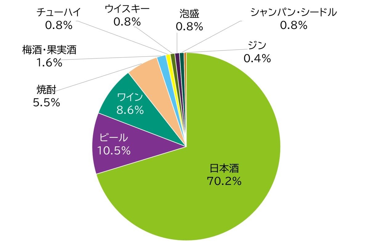日本酒70.2%、ビール10.5%、ワイン8.6%、焼酎5.5%、梅酒・果実酒1.6%、チューハイ・ウイスキー・泡盛・シャンパン・シードル0.8%、ジン0.4％