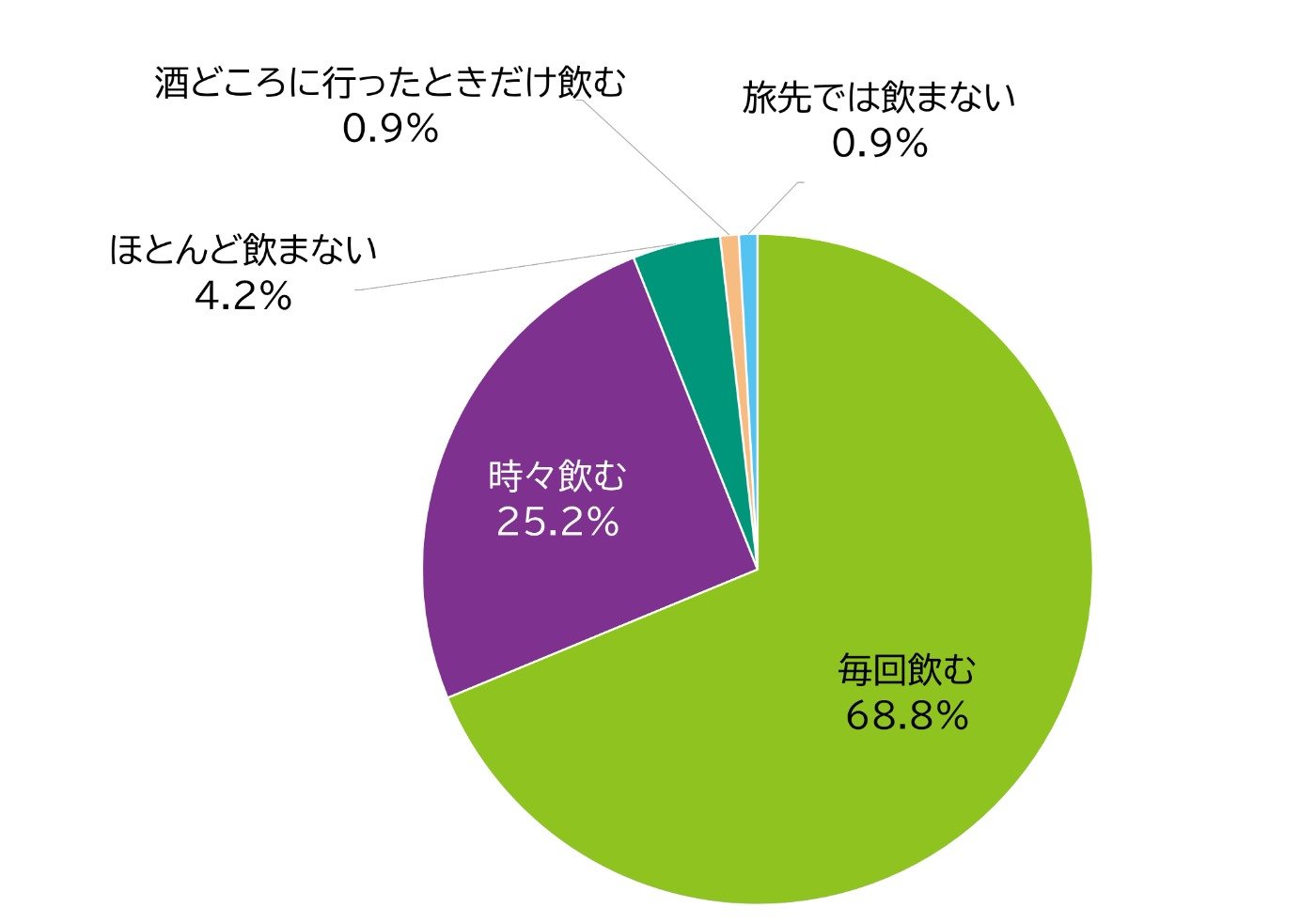 旅行先でお酒を飲みますか？毎回飲む 68.8％、時々飲む 25.2%、ほとんど飲まない 4.2%、酒どころに行ったときだけ飲む 0.9%、旅先では飲まない 0.9%