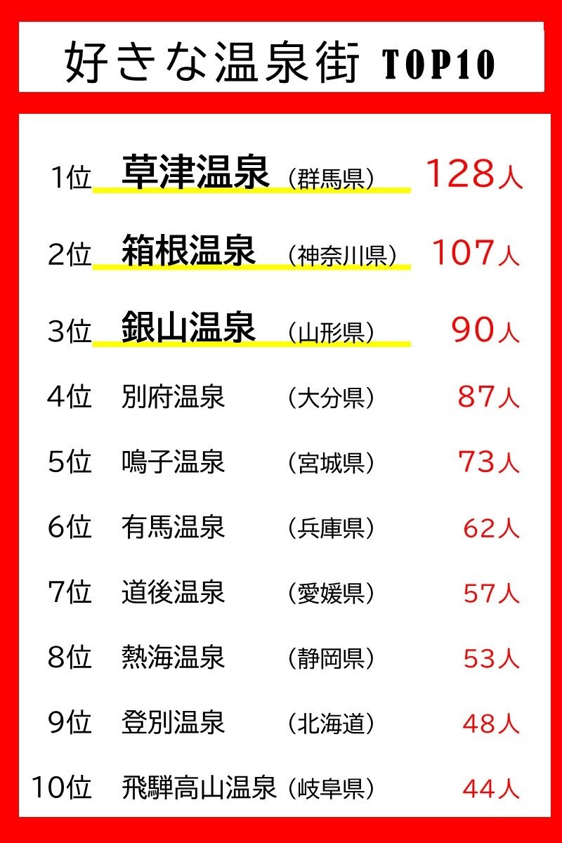 好きな温泉地トップ10　群馬県,草津温泉	128 【神奈川県】箱根温泉	107 【山形県】銀山温泉	90 【大分県】別府温泉郷	87 【宮城県】鳴子温泉郷	73 【兵庫県】有馬温泉	62 【愛媛県】道後温泉	57 【静岡県】熱海温泉	53 【北海道】登別温泉	48 【岐阜県】飛騨高山温泉	44