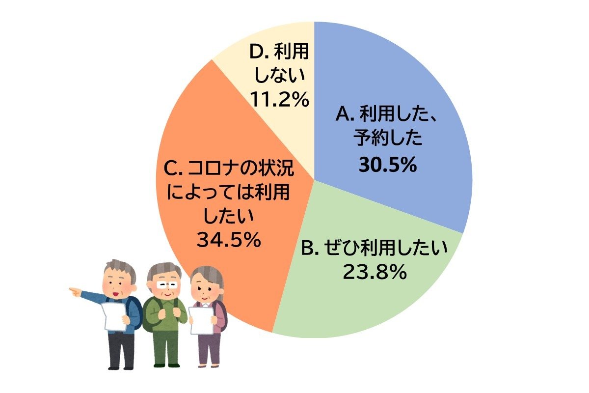 A.利用した、予約した 30.5％、B.ぜひ利用したい 23.8％、C.コロナの状況によっては利用したい 34.5％、D.利用しない 11.2％