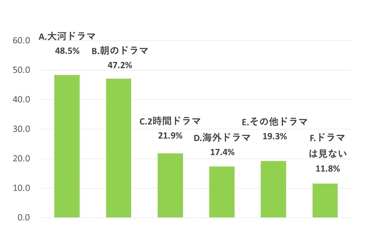 A.大河ドラマ 48.5％、B.朝のドラマ 47.2％、C.2時間ドラマ 21.9％、D.海外ドラマ 17.4％、E.その他ドラマ19.3%、F.ドラマは見ない11.8%