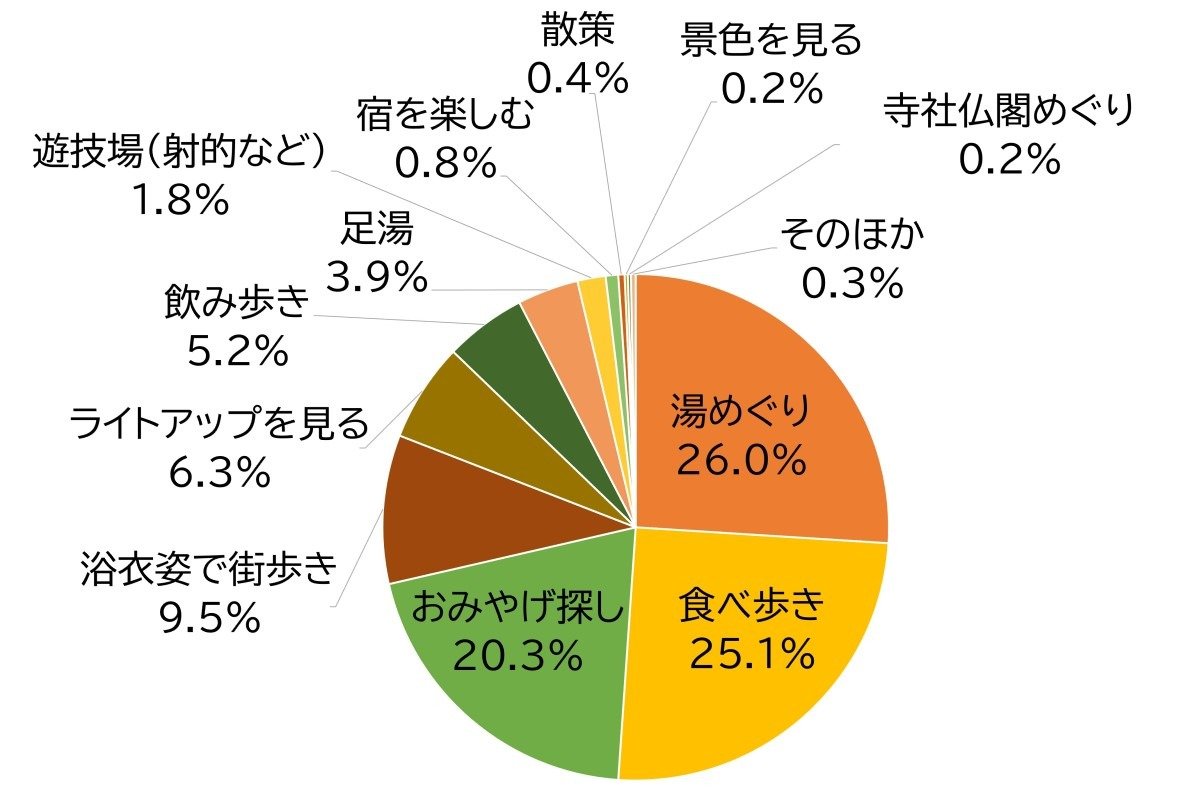 湯めぐり	26.0% 、食べ歩き 25.1%、 おみやげ探し 20.3%、 浴衣姿で街歩き 9.5%、ライトアップを見る 6.3%、飲み歩き 5.2%、足湯	3.9%、遊技場（射的など）	1.8%、 宿を楽しむ	0.8% 、散策 0.4%、 景色を見る	0.2%、寺社仏閣めぐり	0.2%、そのほか 0.3%